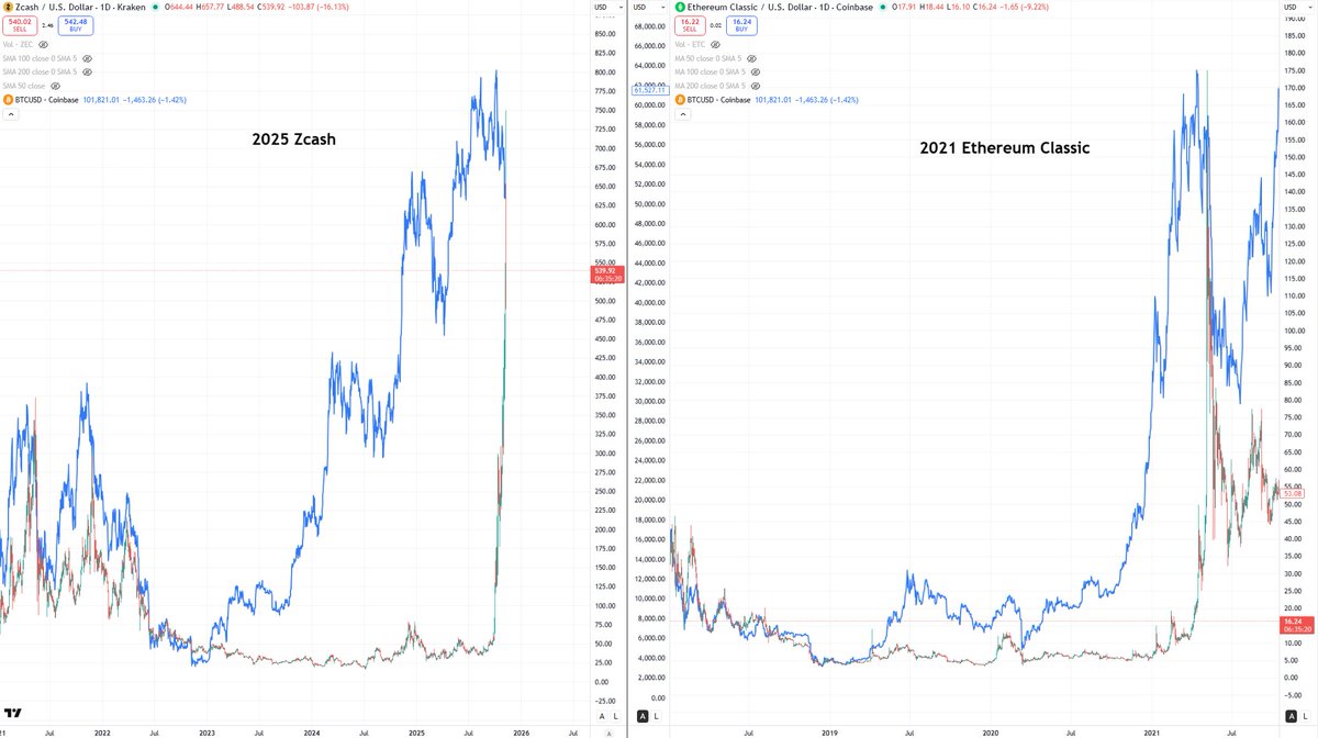 The timing of this ZEC run reminds me a lot of ETC back in 2021. I