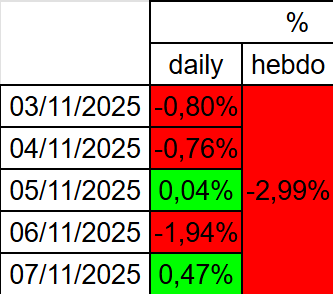 Argonuii's tweet photo. Bilan de la semaine du 03 au 07 novembre 2025.

#Argonui_trading
#PEA
#BetaProfitable https://t.co/ZCUWV9k92M