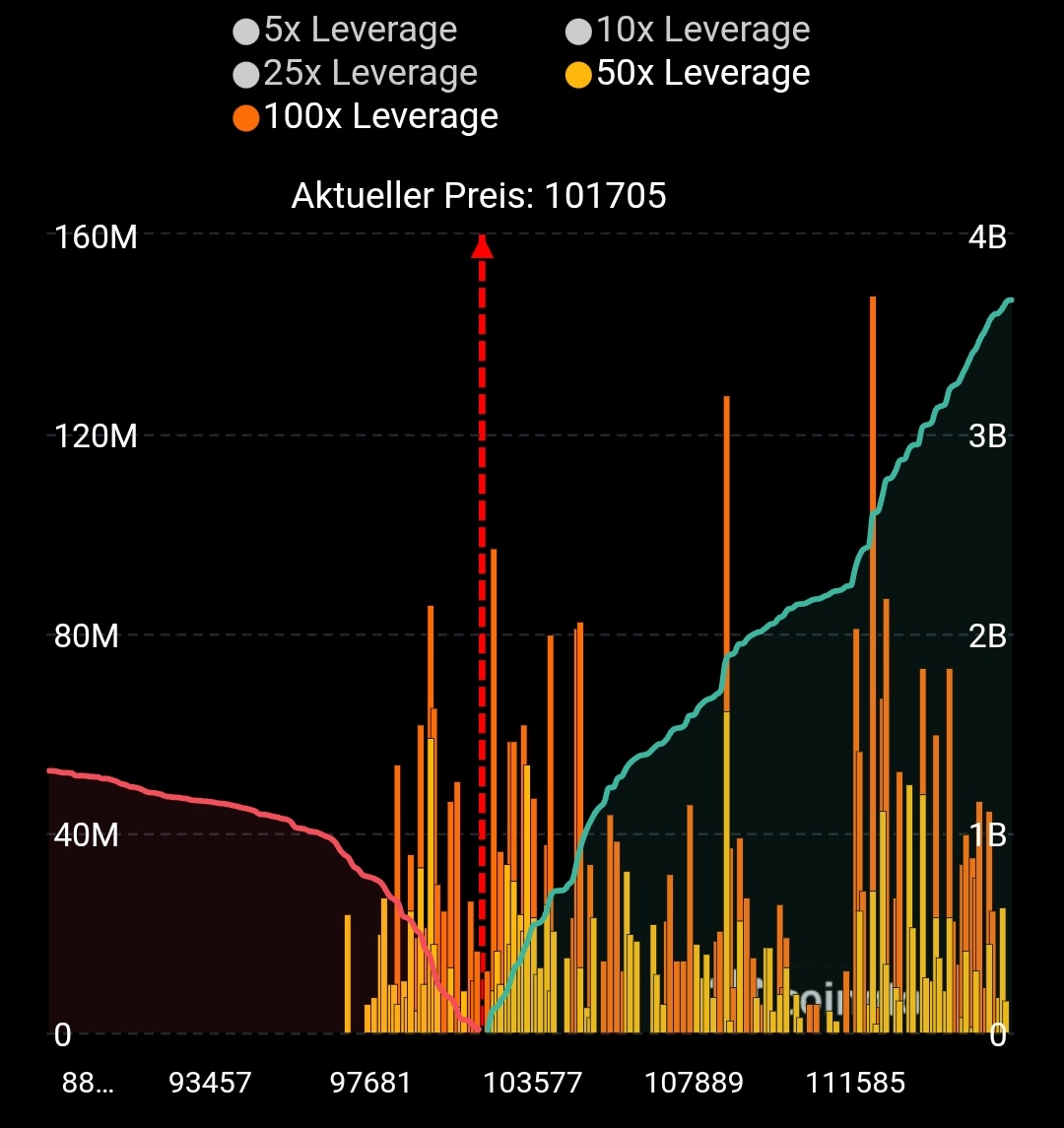 Der #Bitcoin hält sich nur knapp über $100.000.

Die Verkäufer bleiben vorerst Dominant, wie sich auch das Verhältnis der LONGs und SHORTs am Derivatmarkt zeigt.

Das "Risiko" eines SHORT-Squeeze ist dadurch allerdings erhöht, sobald die $104.000 überwunden werden.

🚀🚀🚀
