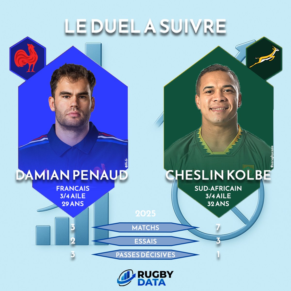RugbyData0's tweet photo. 🔵 𝗙𝗿𝗮𝗻𝗰𝗲 - 𝗔𝗳𝗿𝗶𝗾𝘂𝗲 𝗱𝘂 𝗦𝘂𝗱 🟢
Un duel à suivre sur les ailes ce soir entre Damian #Penaud et Cheslin #Kolbe 🔥
🎁 3 passes décisives en 3 matchs pour l'ailier tricolore avec @FranceRugby en 2025
🏉 Le joueur des @Springboks a marqué 3 essais cette année
#FRAAFS #FRAvRSA #XVdeFrance #AutumnNationsSeries