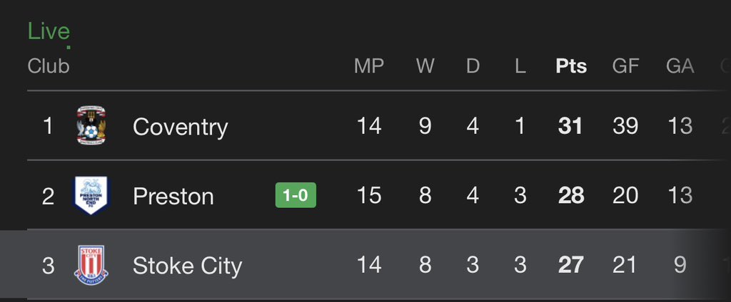 RobPUSB's tweet image. “Table topping” ???
#pusb #scfc