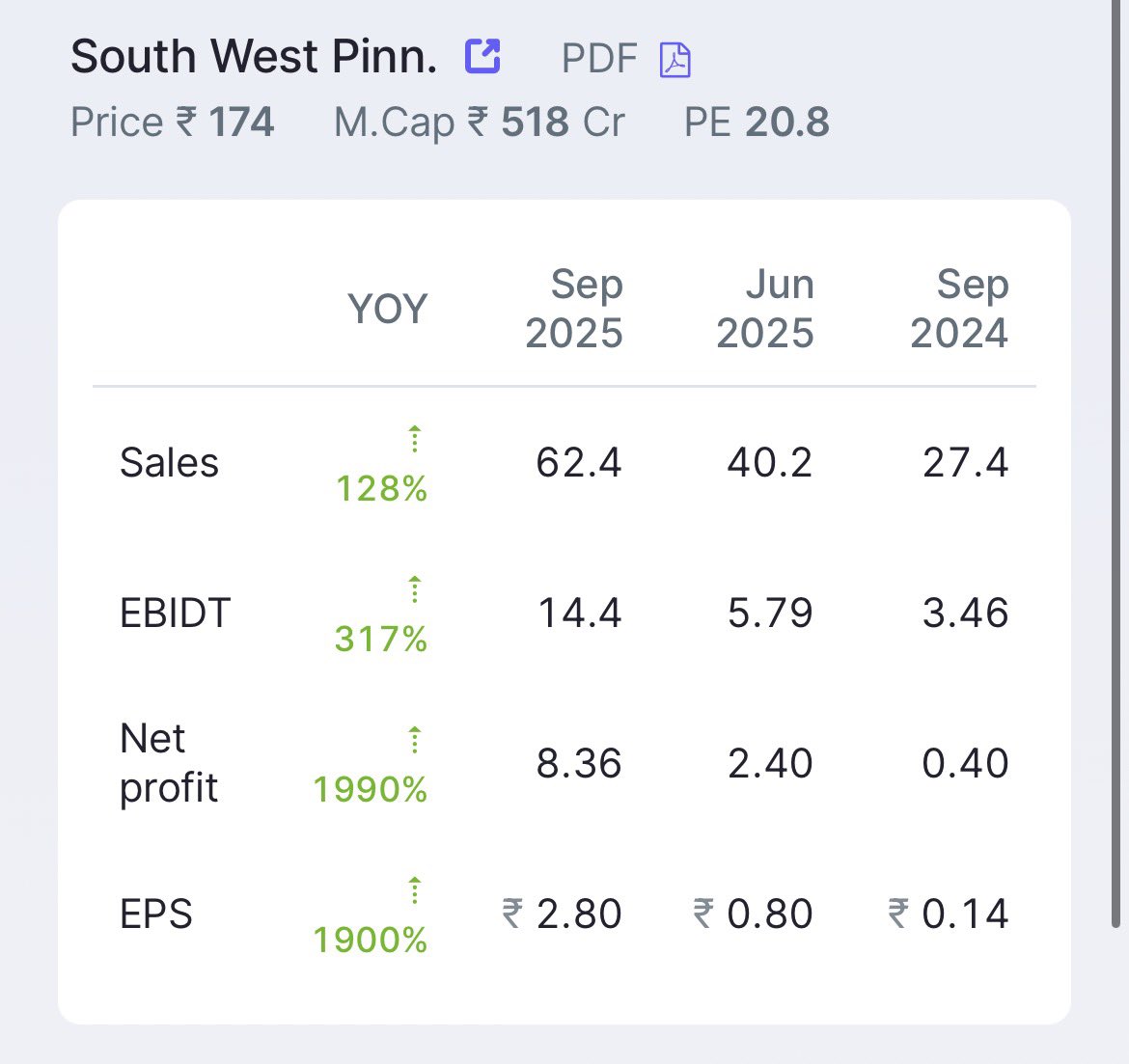 Portfolio_Bull's tweet image. BLOCKBUSTER RESULTS ‼️

Top 20 Companies Posted Blockbuster Results in Q2FY26 :)

PAT Growth Upto 1900% 🔥

Bookmark &amp;amp; Repost It 🔁

A Thread 🧵⤵️