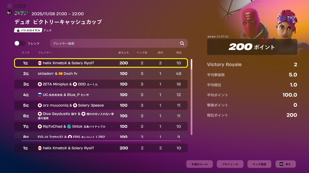 デュオビクトリーカップ決勝1位！🥇($400)
今日は最高な日になったよ #SLYWIN