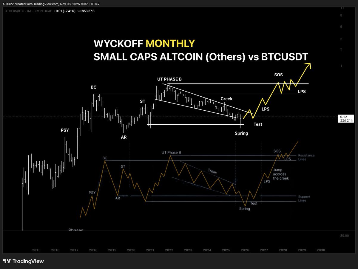 Ardyncrypto's tweet photo. #Others (small caps #altcoins) vs $BTC

Un schéma de #Wyckoff mensuel semble se former sur les #OTHERS.

Actuellement dans la zone du creek, avec un spring confirmé le 10 octobre, ramenant les prix sur des niveaux similaires à ceux de 2018.

Ce type de structure se construit lentement, c’est du monthly, donc un processus d’accumulation long… mais prometteur. ⏳📈