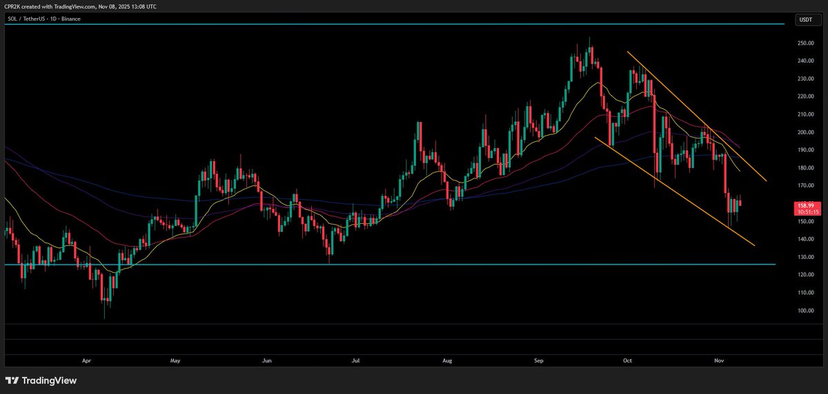 We probably see another price drop for $SOL as EMA50 (pink) may cross EMA200 (blue) from above. #Solana