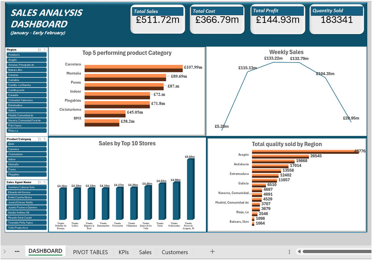 DSaraphina's tweet photo. Here comes my Week 5 Project with @TDataImmersed 
Data Analysis is beyond just building beautiful Dashboards. There is more ranging from using key KPIs that highlights/track progress on the business objectives to bringing your data to live through Storytelling. https://t.co/ZmoJYuJJMX