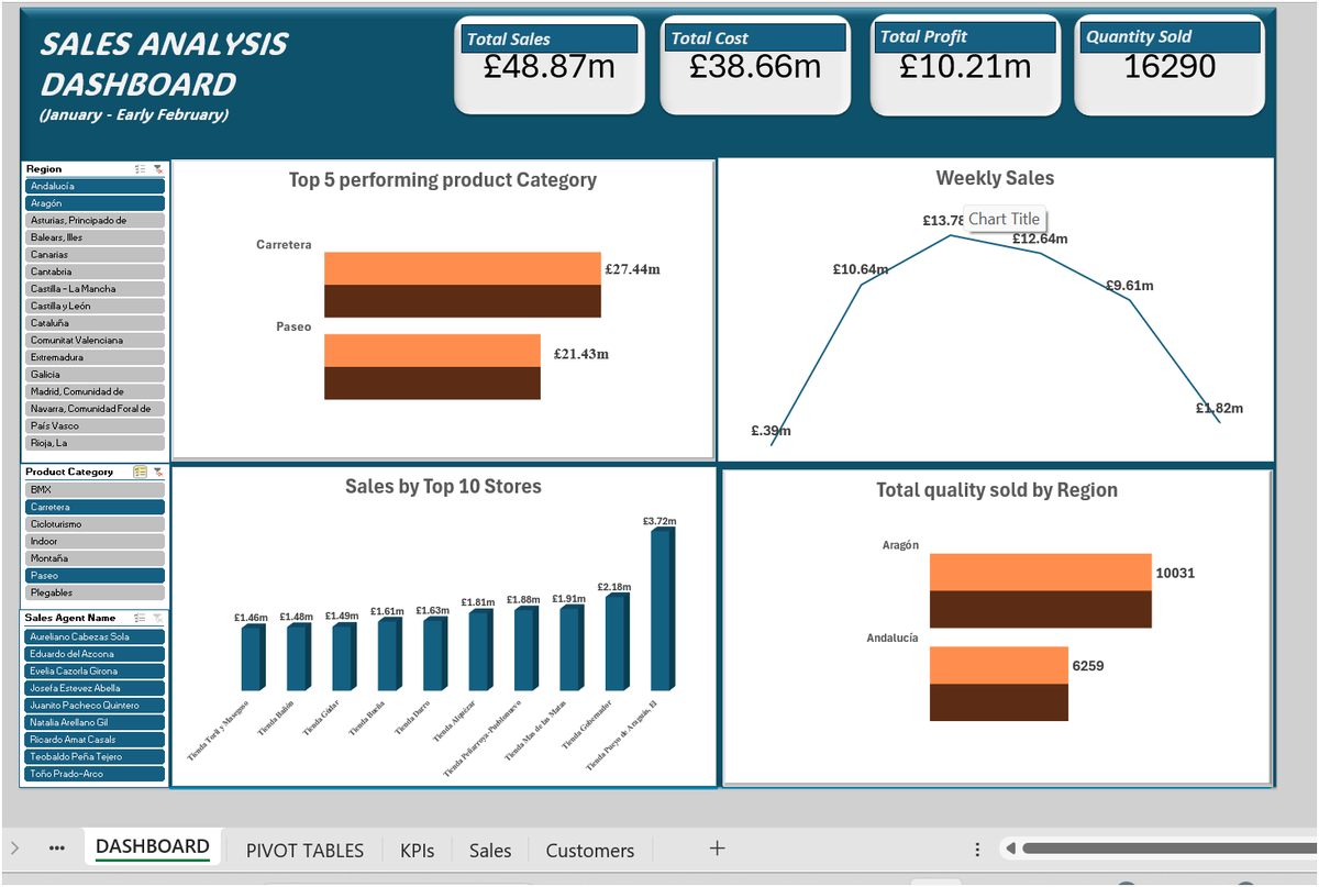 DSaraphina's tweet photo. Here comes my Week 5 Project with @TDataImmersed 
Data Analysis is beyond just building beautiful Dashboards. There is more ranging from using key KPIs that highlights/track progress on the business objectives to bringing your data to live through Storytelling. https://t.co/ZmoJYuJJMX