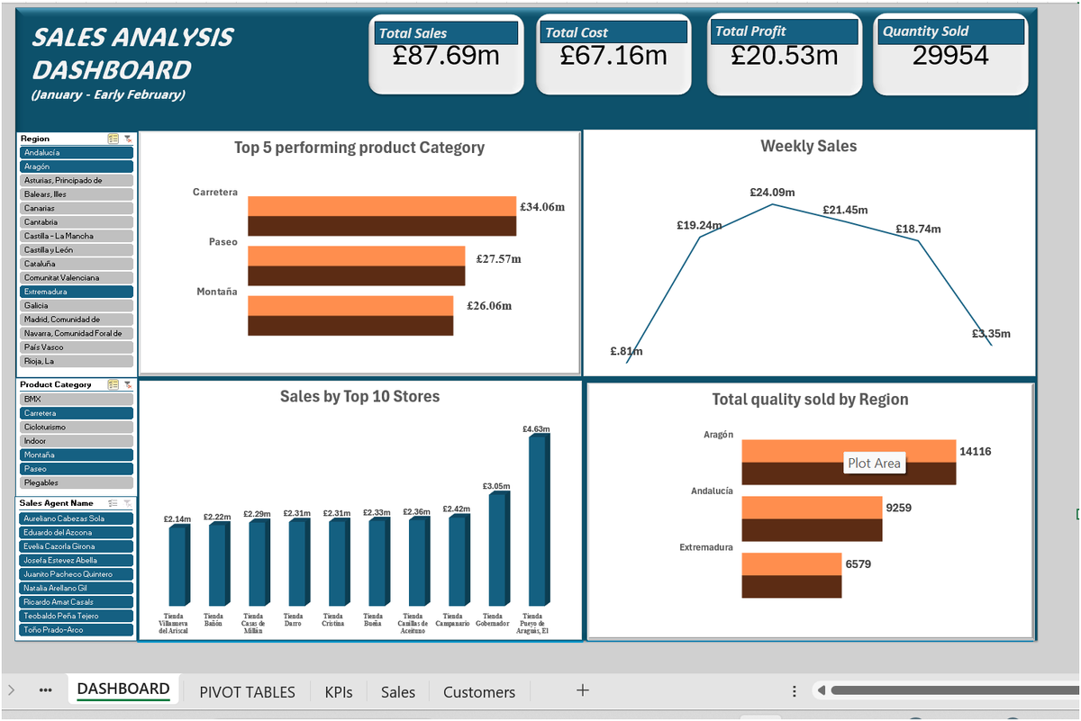 DSaraphina's tweet photo. Here comes my Week 5 Project with @TDataImmersed 
Data Analysis is beyond just building beautiful Dashboards. There is more ranging from using key KPIs that highlights/track progress on the business objectives to bringing your data to live through Storytelling. https://t.co/ZmoJYuJJMX