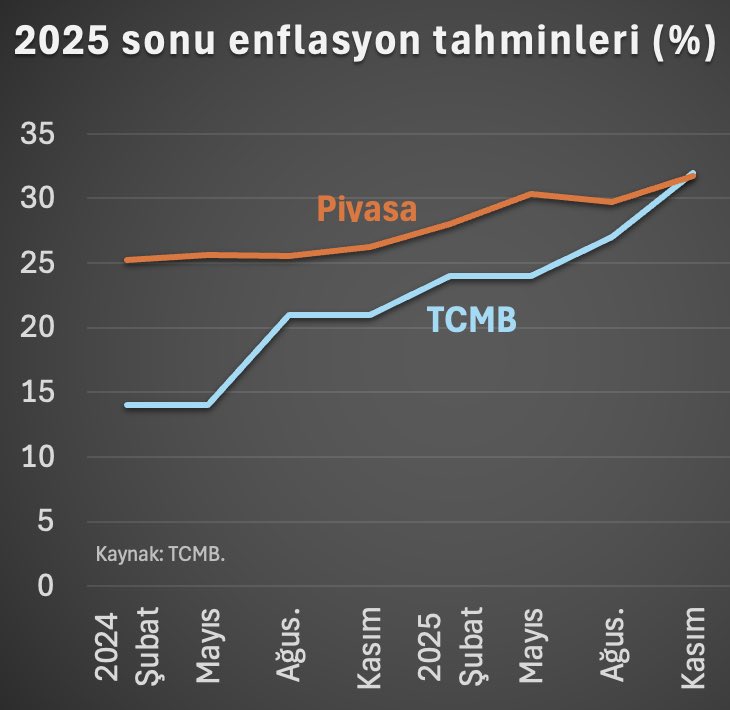 2025 yıl sonu enflasyon tahminlerinin zaman içindeki seyri.