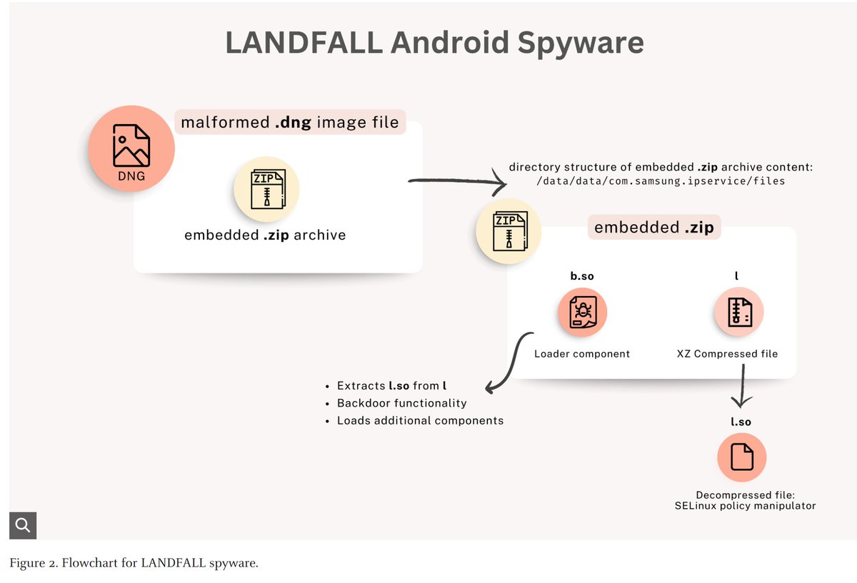 blackorbird's tweet image. LANDFALL: New Commercial-Grade #Android #Spyware in Exploit Chain Targeting Samsung Devices
CVE-2025-21042/CVE-2025-21043
unit42.paloaltonetworks.com/landfall-is-ne…