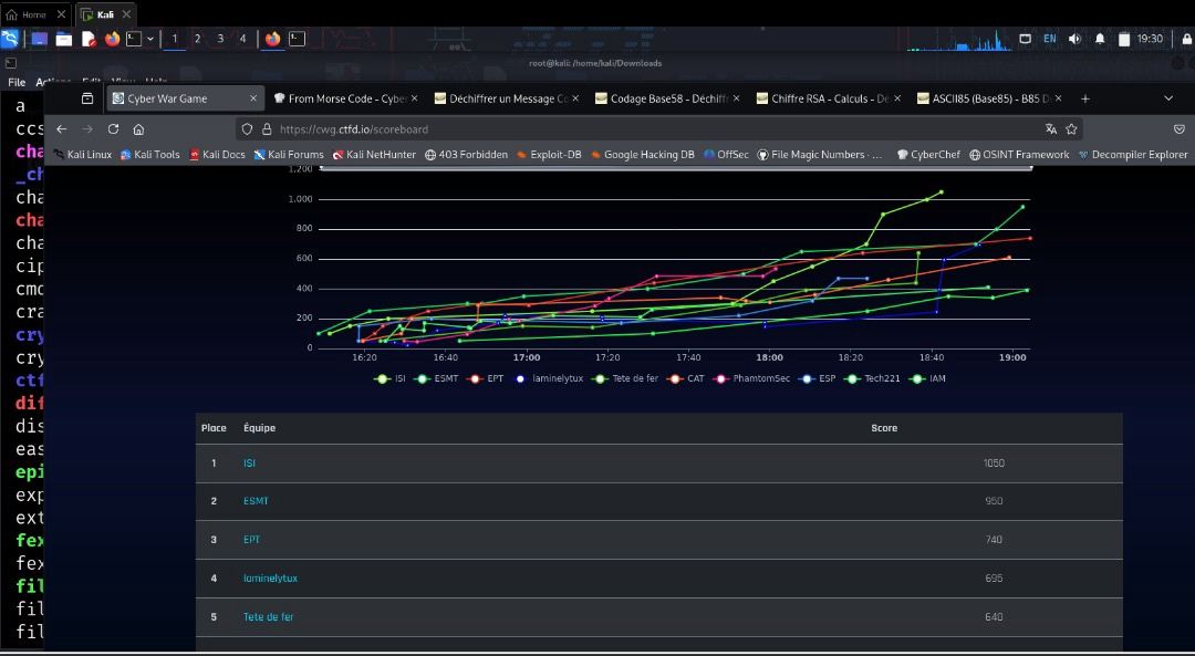 ma_mour21's tweet photo. 🏆 1ère place au Cyber War Game | Dakar en Jeux 2025 avec mon équipe ISI !

Fier de cette victoire à l’approche des JOJ 2026 🔥

#CyberSecurity #CTF #DakarEnJeux2026 #TeamIS
I #TeamWork https://t.co/fwxQkgBBfk
