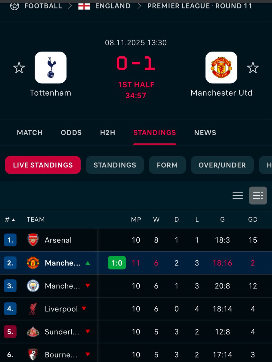HT: Spurs 0-1 Manchester United . 

United have climbed to second place in the Premier League table; now just five points behind Arsenal. 😁 If I were Arteta, I’d be a little worried!