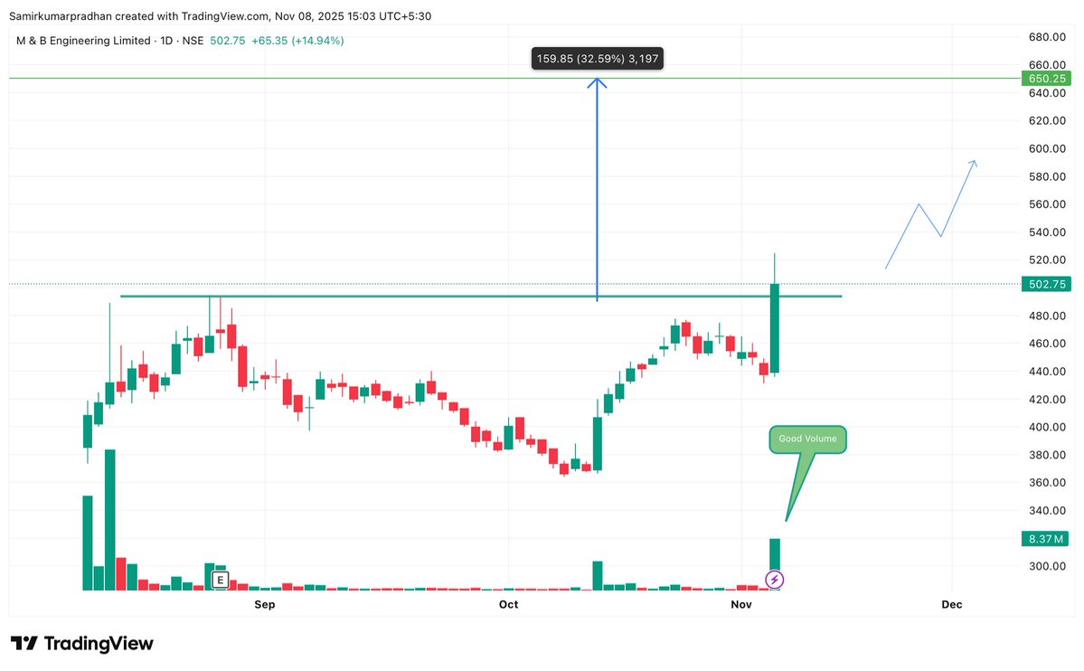 SamirPradhann's tweet image. 🔥Top 10 High Volume Breakout Stocks

Result Base, Re-Rating Start🚀

🎯25-50% Upside Potential…

Save It For Later 🔖

A Big {Thread}🧵

1. M&amp;amp;B Engineering