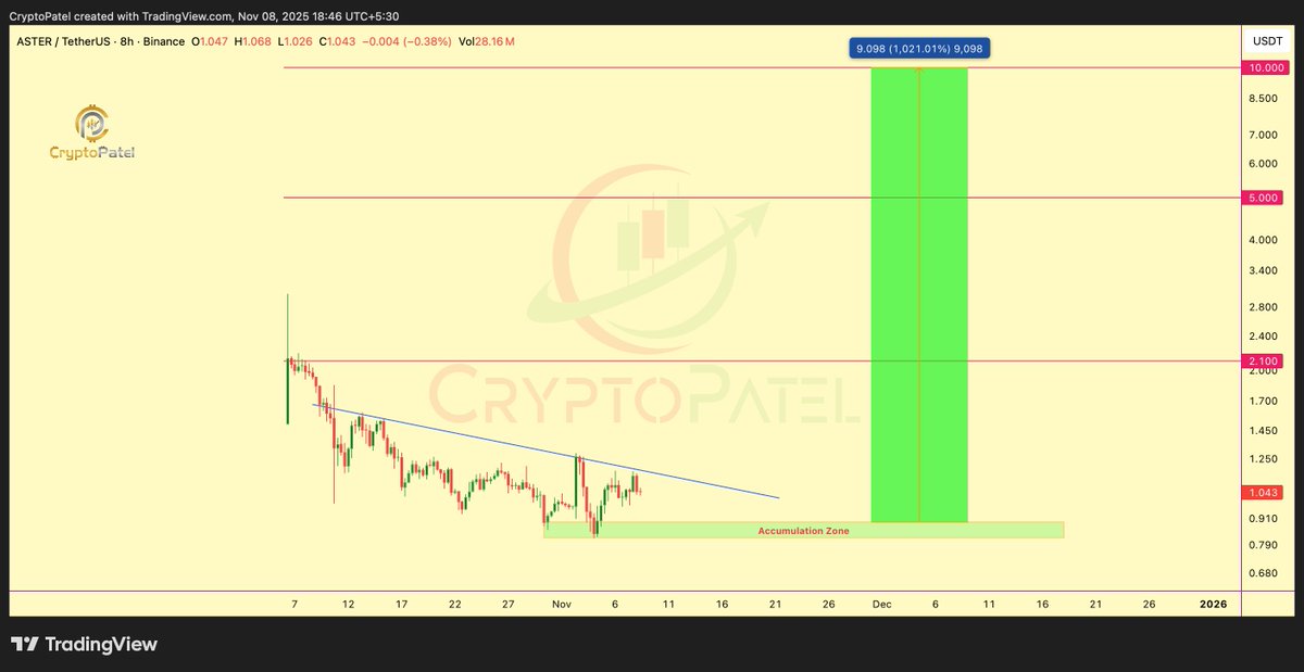 🚨 If $Aster hits $10 by the end of this bull run…
I’ll give away $10,000 to 5 random people who engage with this post!

✅ Like
✅ Repost
✅ Follow
Let’s make it happen together.

#Aster #Giveaway #Airdrop