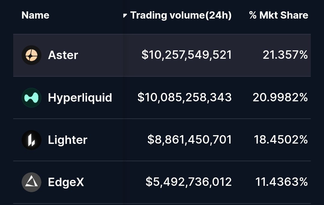 Aster #1 perp dex in volume