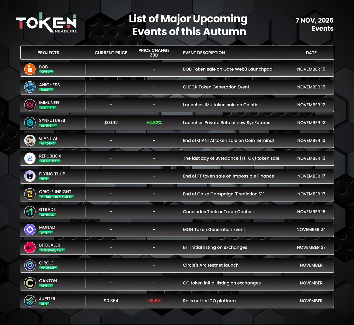 List of Major Upcoming Events of this Autumn 🍂

👉 $BOB - Nov 10
👉 $ANCHXSS - Nov 12
👉 $IMNUNEFi - Nov 12
👉 $SYNFUTURES - Nov 12
👉 $GIANTAI - Nov 13
👉 $REPUBLICX - Nov 13
👉 $FLYINGTULIP - Nov 17
👉 $ORIOLEINSIGHT - Nov 17
👉 $GTRADE - Nov 18
👉 $MONAD - Nov 24
👉