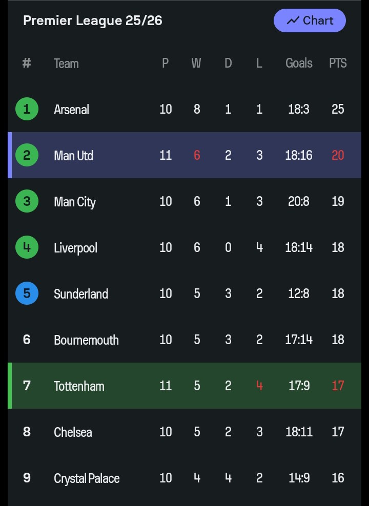 UtdBloke_'s tweet image. BREAKING: Manchester United are back back to 2nd on the Premier league table.