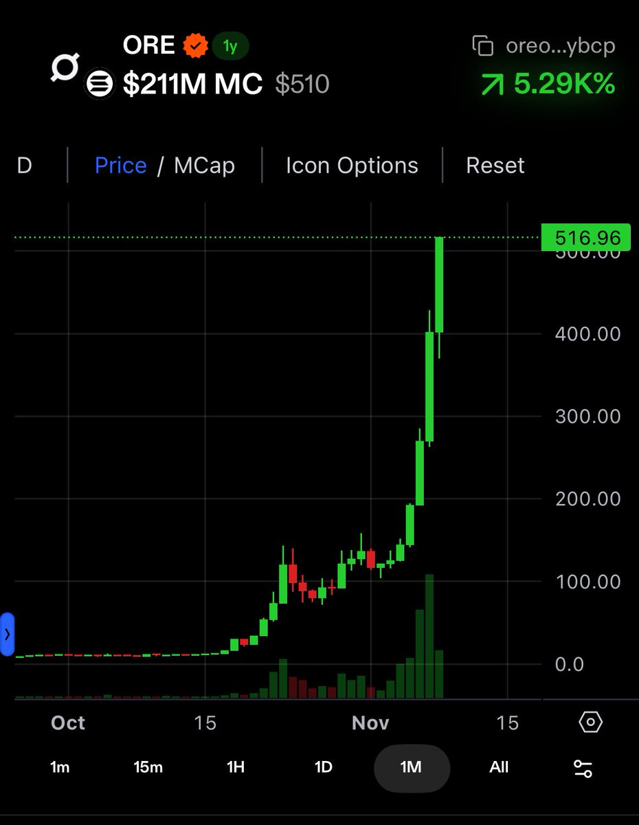 Gm

$ore is not slowing down 

Higher 📈