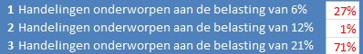 #DTV Klopt het dat dit de verhoudingen zijn van BTW ontvangsten?
