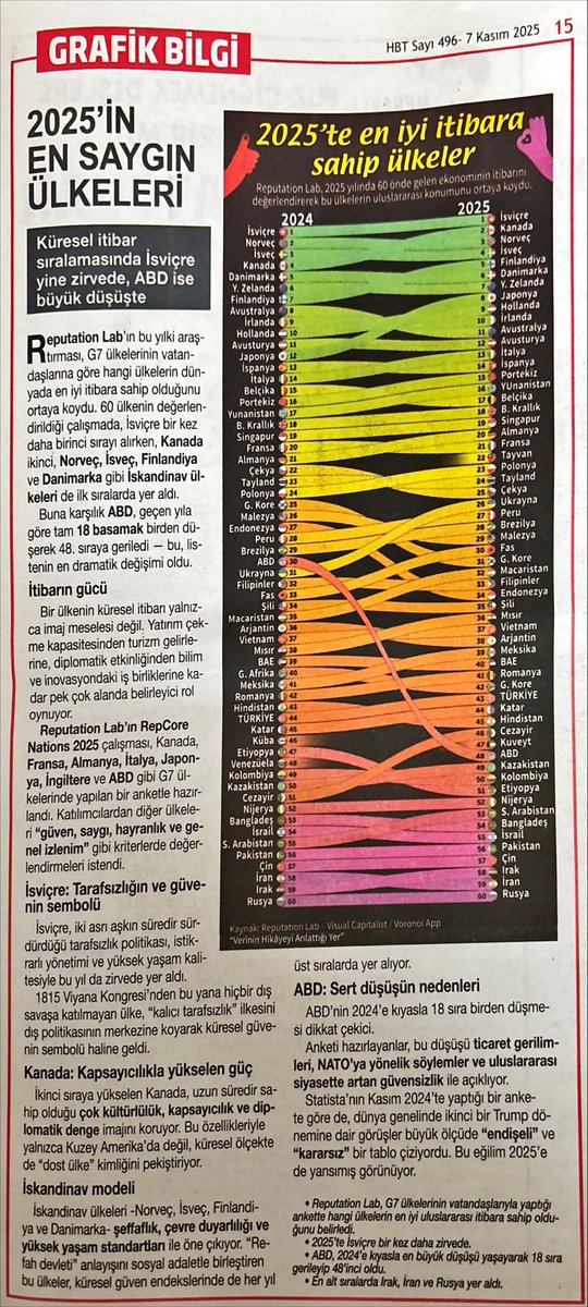 “İtibardan tasarruf edilmez” lafını, büyük ve gereksiz şov harcamalarını destekleyenlerin dikkatine. [Kaynak: ⁦<a href="/HBT_Dergi/">Herkese Bilim Teknoloji</a>⁩]