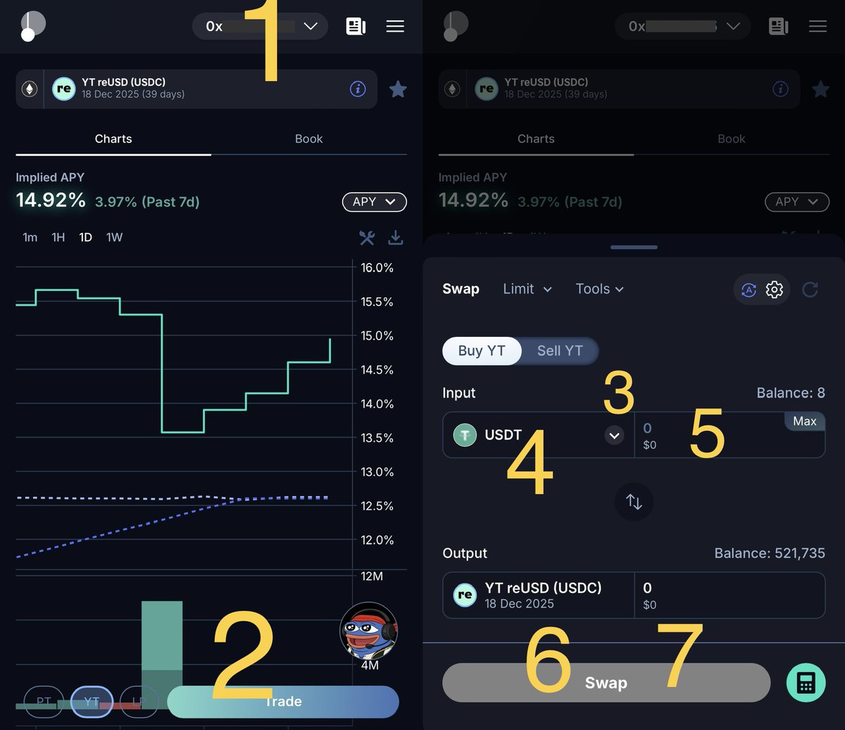 imqianyi88's tweet image. All in了！我买了 8000 美金 YT-reUSD
整体策略回报计算： 
1、12.6% 的底息，每天领168u，yt到期共拿回 6500u 本金，投入 8000u 实际只消耗 1500 u。
2、30倍 Re Points，到期拿到 6.1 亿 Re Points 积分，这个积分可以去到总榜 TOP 20，一点都不卷
3、5倍 ena 积分，到期拿到 1亿 ena 积分

@re 当前…