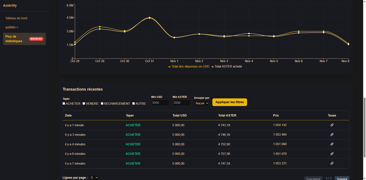 cryptodaypost's tweet photo. Breaking: Aster's buyback bot is on fire! Every single minute, it's scooping up $5,000 worth of $ASTER tokens that's non-stop accumulation
Bullish AF for holders! Who's riding this wave?
https://t.co/kVHXCckKea
@GenerationY4
#Aster #CryptoBuyback #ASTERTakeover https://t.co/rFerp3Hg4Q