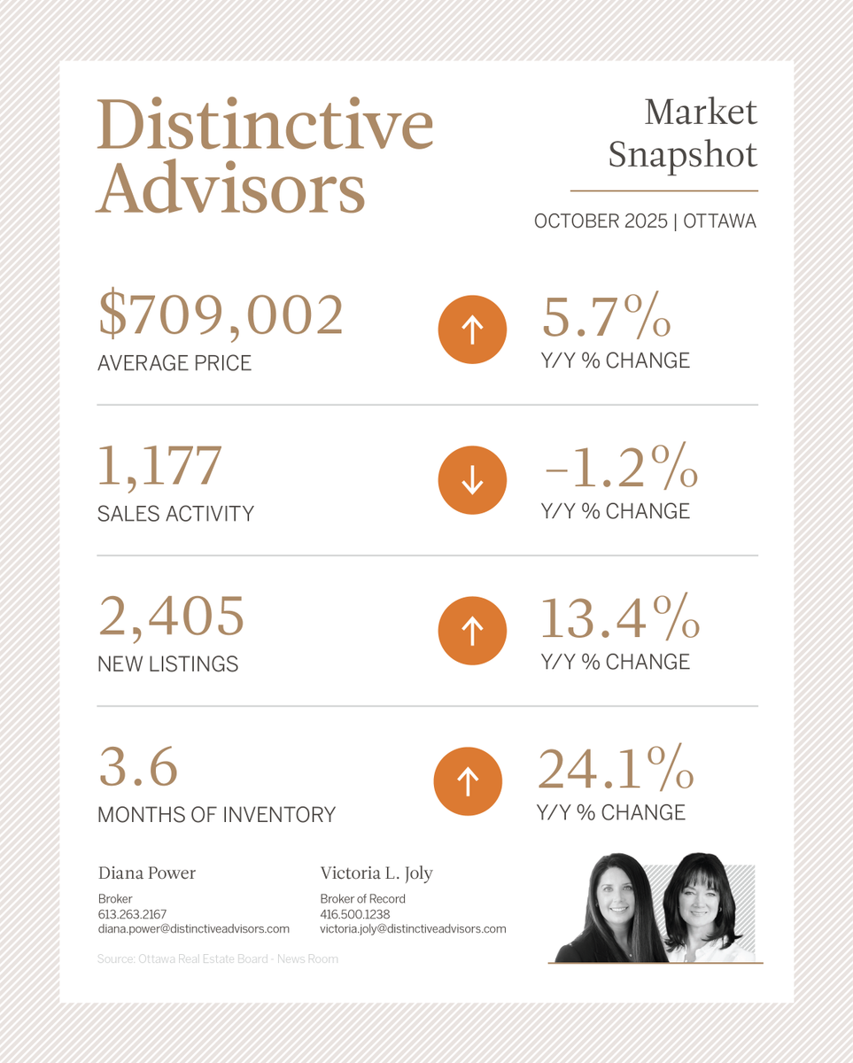 TrueLuxuryHomes's tweet photo. Ottawa Market Update – October 2025
Sales up. Inventory easing. Prices holding strong.

Ottawa’s housing market remains balanced and resilient—steady prices, stable demand, and cautious optimism heading into winter.

#OttawaRealEstate #MarketUpdate #HousingTrends #YOWHomes #OREB https://t.co/LCLA1mDB99