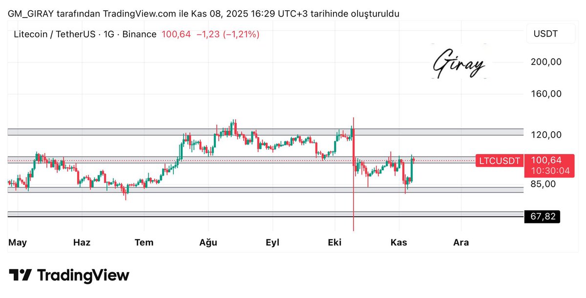#LTC 

Günlük grafiğimizde destek bölgemizden güzel tepki almış durumda şu an için direnç alanında hareketine devam ediyor boyalı alanı geçebilirse yükseliş devam edebilir. 

⚠️Uyarı: Bu paylaşım yatırım tavsiyesi içermemektedir. Sadece bilgi verme amacıyla hazırlanmıştır. Her
