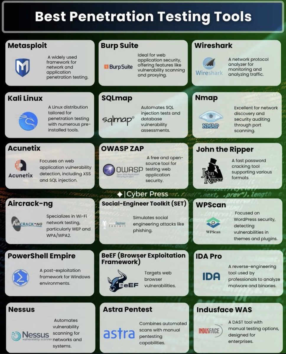 cyber_razz's tweet photo. Best Penetration Testing Tools https://t.co/7X22yXs6mS