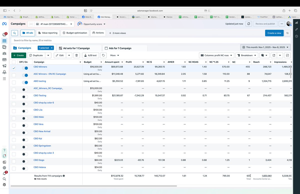 johnhickey1970's tweet image. might be scaling season….

i’m completely disregarding in platform # ….as usual. 

been noticing a bigger gap between what meta reports vs what actually lands in shopify.

in-platform (via capi) new customer numbers have always under-reported by about 25%. 

i usually multiply…