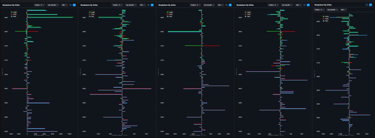 $SPX

Week ahead is out
yamtrades.substack.com/p/positioning-…

Market data from <a href="/ConvexValue/">Convex Value</a> 
Net positioning from <a href="/OptionsDepth/">OptionsDepth</a> 

Straddle
-The straddle remains near 1.5% as volatility expectations remain elevated.  There’s a chance we eclipse the upside straddle if the shutdown is settled.