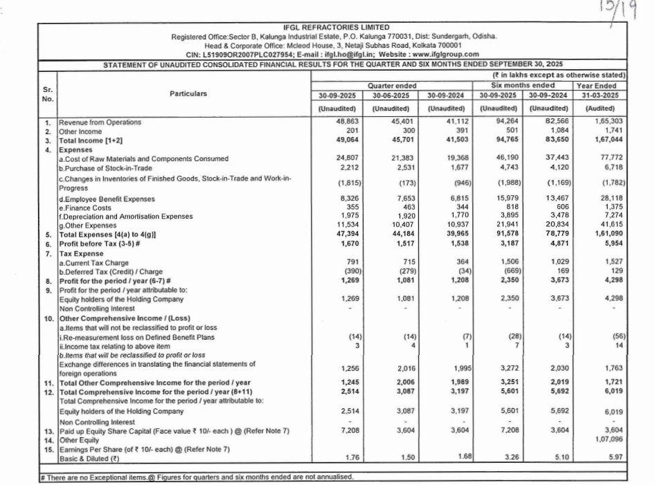 gaze_observer's tweet photo. IFGL Refractories Ltd Q2 FY26 Results:-
#Q2Results #Q2FY26 #stockmarket #nifty
#IFGL
Revenue 488.63 Cr vs 411.12 Cr
(+18.85% YoY & +7.63% QoQ)
PBT 16.70 Cr vs 15.38 Cr
(+8.58% YoY & +10.09% QoQ)
PAT 12.69 Cr vs 12.08 Cr
(+5.05% YoY & +17.39% QoQ)
Other Income 2.01 Cr vs 3.91 Cr YoY & 3 Cr QoQ