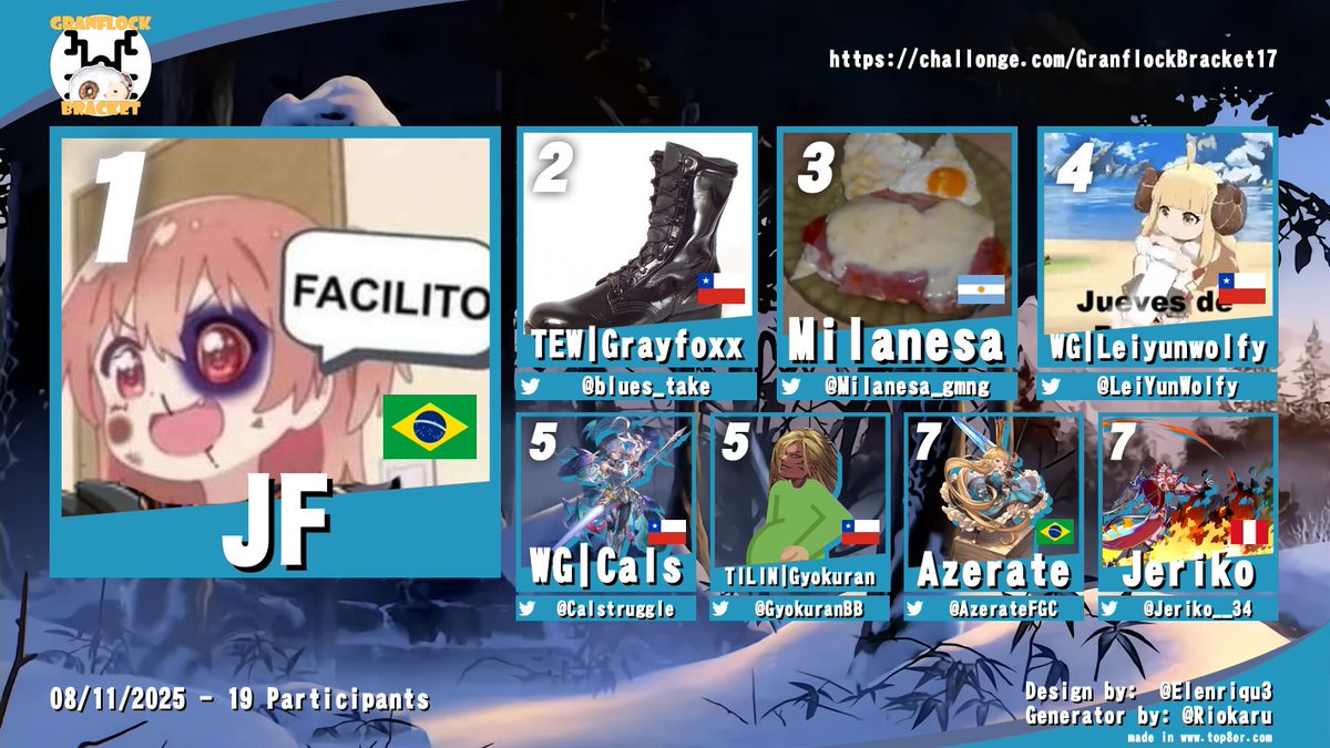 Top 8 peleado, llegando a última ronda de grand finals reset, pero JF hizo la típica y se coronó 16 veces campeón de Granflock Bracket!!

🥇 JF
🥈 <a href="/blues_take/">TEW | GrayFokxx</a>
🥉 <a href="/Milanesa_gmng/">Milanesa_gaming</a>
4ta <a href="/LeiYunWolfy/">LeiyunWolfy</a>
5to <a href="/Calstruggle/">Calstruggle</a>
5to <a href="/GyokuranBB/">The Gyokuran</a>
7mo <a href="/AzerateFGC/">Azerate</a>
7mo <a href="/Jeriko__34/">Jeriko</a>