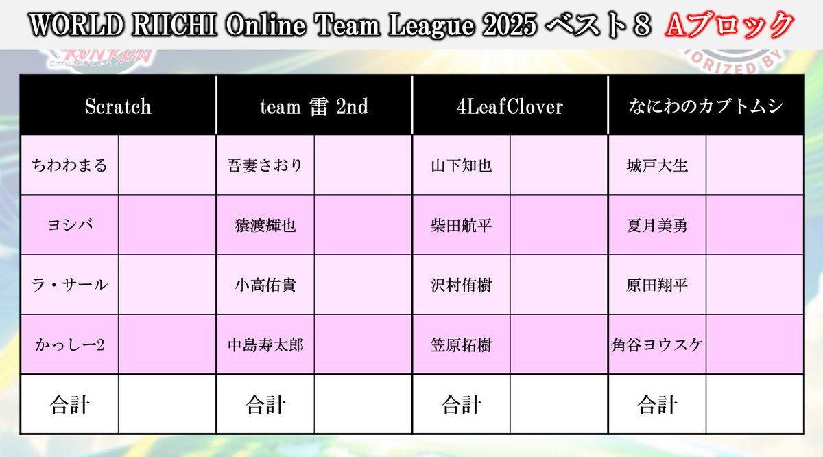 【WORLD RIICHI Online Team League 2025】
Ａブロック
①ron2.jp/3/?C01124817

②ron2.jp/3/?C01138344

③ron2.jp/3/?C01141505

④ron2.jp/3/?C01152082