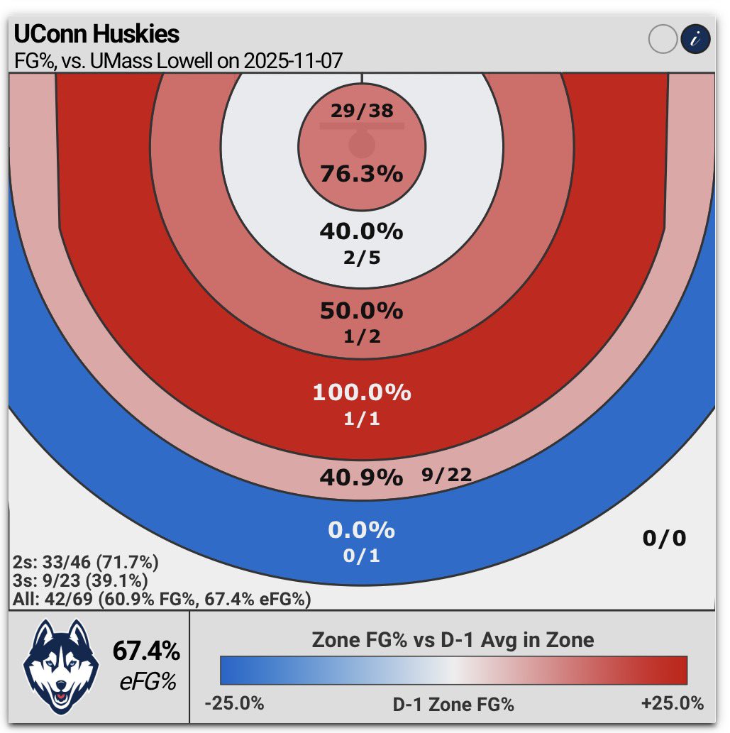 NoEscalators's tweet photo. Stand Closer to the Three Point Line Project Game 2: UConn stood closer (only one shot further than 25 ft) and delivered an ass beating for the history books. Probably a lesson there! https://t.co/jzB5IhmFzW