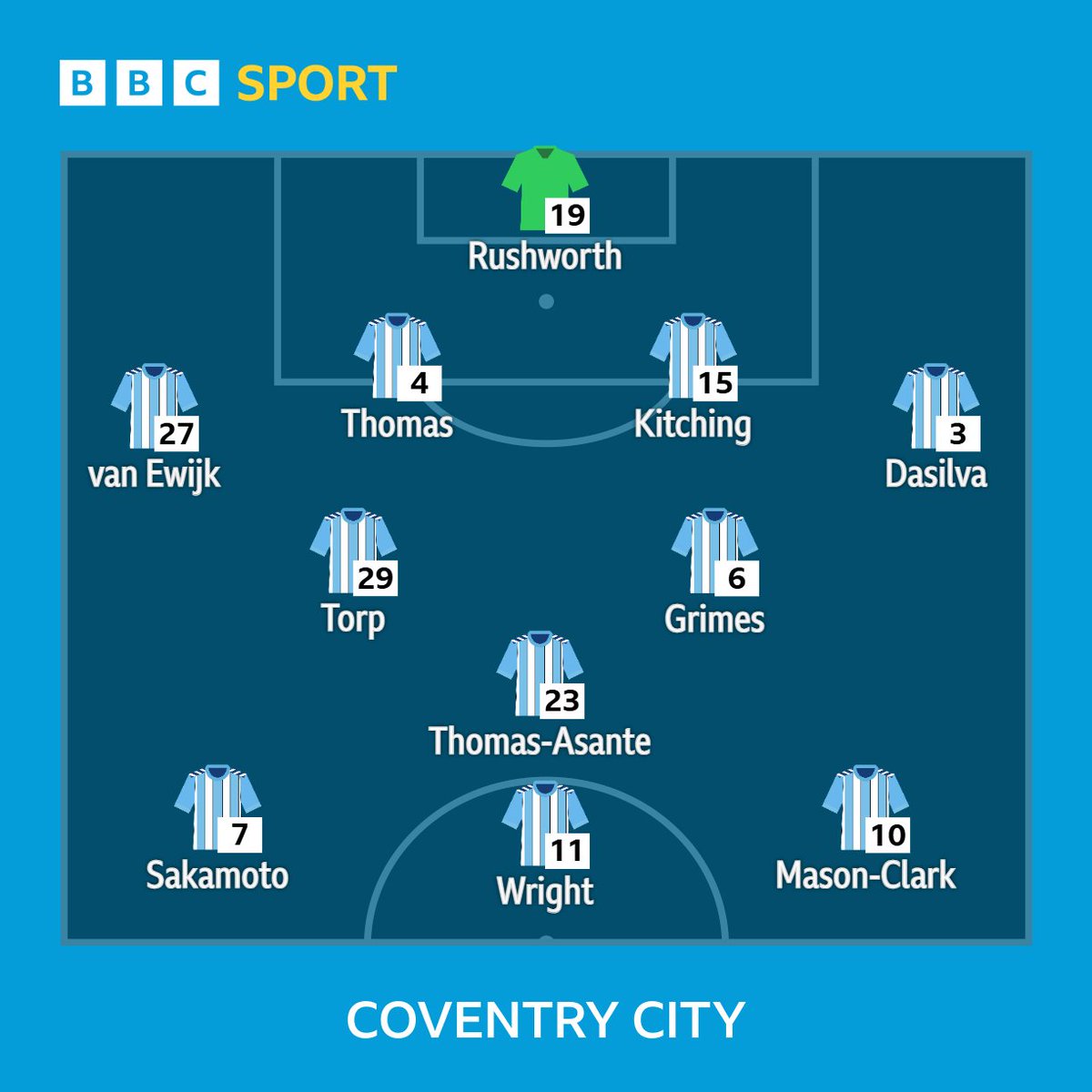 Here is your Sky Blues team vs Stoke City.
 
1️⃣ change from the side that beat Sheffield United,
 
Join Rob, Oggy and Lorna for the build-up LIVE: bbc.in/47UcnG2
 
#PUSB #BBCFootball
