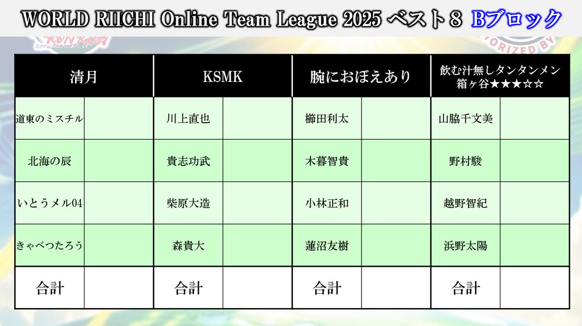 【WORLD RIICHI Online Team League 2025】
Ｂブロック
①ron2.jp/3/?C01162135

②ron2.jp/3/?C01172609

③ron2.jp/3/?C01184996

④ron2.jp/3/?C01191900