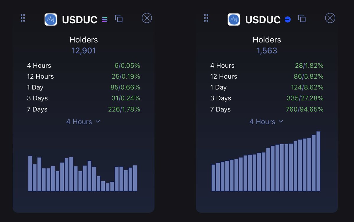 yishanyugong's tweet photo. GM. Unstable Coin looks good here. No idea if @base holder growth actually flips @solana in the end, but in the end I wouldn't be surprised, considering their stickier holder base / eco

Autist money holds the $USDUC floor until a new ATH, then we build and accelerate into mania https://t.co/7J8oOIHXDl