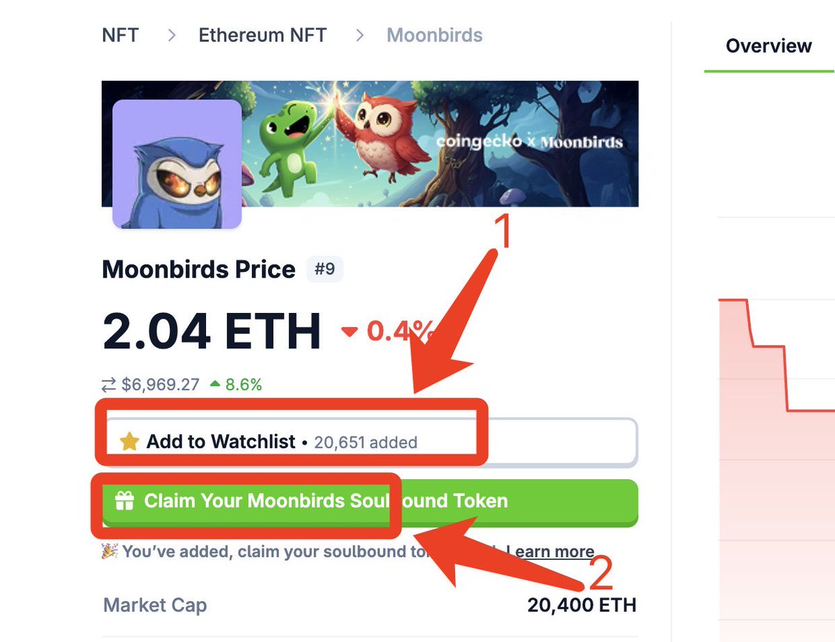 兄弟们可以去领一个@moonbirds 的SBT 需要先注册个CoinGecko账户，然后将Moonbirds添加到关注列表，接着点击claim，eth主网铸造，gas  1刀左右