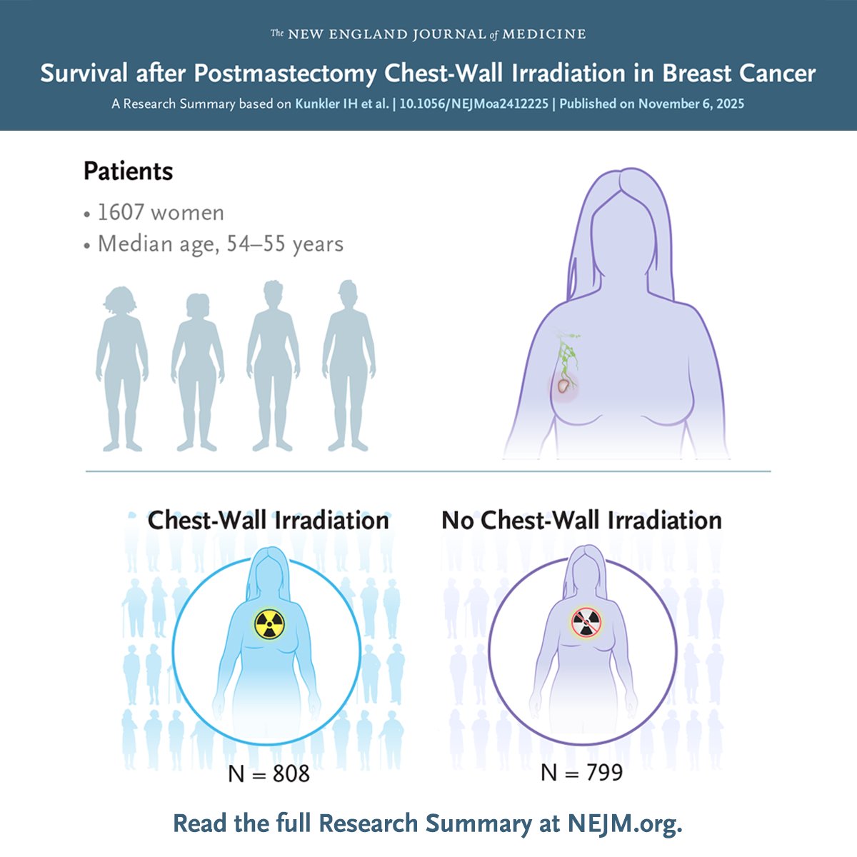 In intermediate-risk breast cancer, postmastectomy chest-wall irradiation did not improve 10-year overall survival as compared with no chest-wall irradiation. Full SUPREMO phase 3 trial results and Research Summary: nej.md/3Jxd3sI 

#MedSky #Oncology