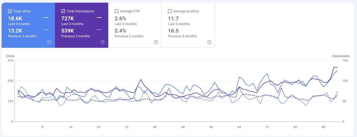 This client was burning money when he came to us. 

We fixed his Ecom SEO with 5 easy steps: 

- Fixed high priority issues within 30-45 days 
- Created 110 collection pages 
- Focused on Brand-specific collection pages 
- Created 8 specific topical clusters around his collection