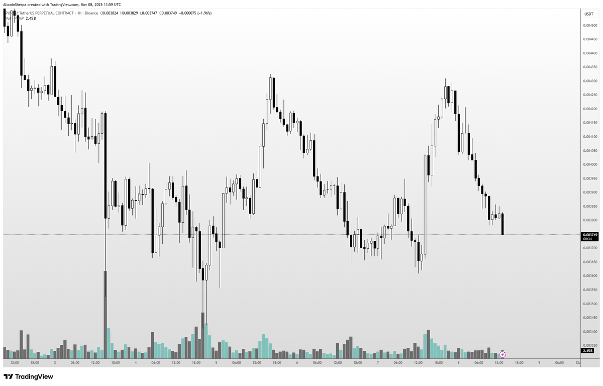 AltcoinSherpa's tweet photo. I'll admit it's a bit scary to see some of these formerly strong coins nearly retrace their entire move. $PUMP is an example https://t.co/NWk3AqtbTf