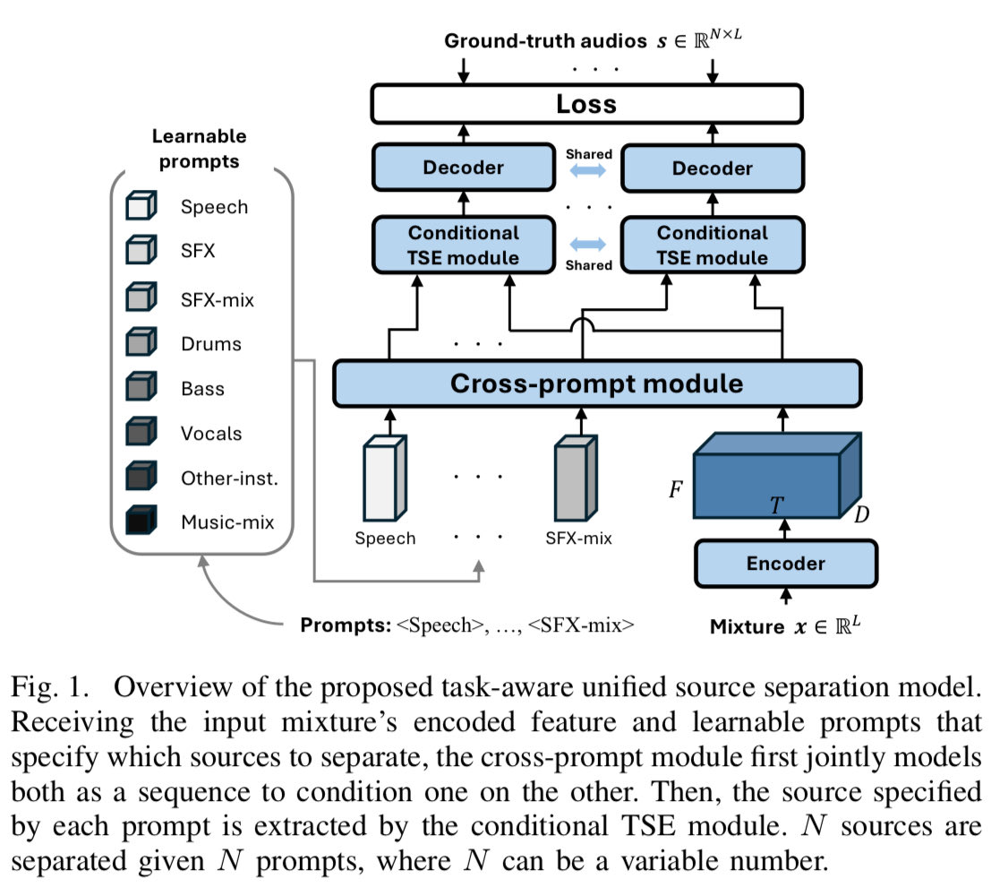 kohei_1979's tweet photo. We published the code of “Task-aware Unified Source Separation (TUSS)”, presented at ICASSP 2025!

TUSS can separate arbitrary number of sounds just by specifying the desired source type(s).

Code and Pre-trained Models: https://t.co/k8qWc3JGMJ

Paper: https://t.co/ox0Kk3nE8T https://t.co/Rraok3ZL7k