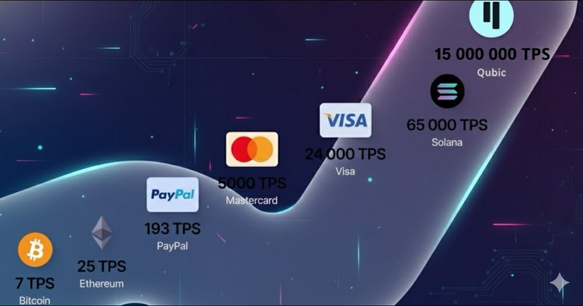 5267eth's tweet image. 🚀 $QUBIC vs The REST!

Let’s talk speed — real speed.
•🟠 Bitcoin: 7 TPS
•🟣 Ethereum: 25 TPS
•💳 PayPal: 193 TPS
•🧾 Mastercard: 5,000 TPS
•💠 Visa: 24,000 TPS
•🌞 Solana: 65,000 TPS
•🧠 QUBIC: 15,000,000 TPS ⚡ (Certik verified)

That’s a new dimension of power.