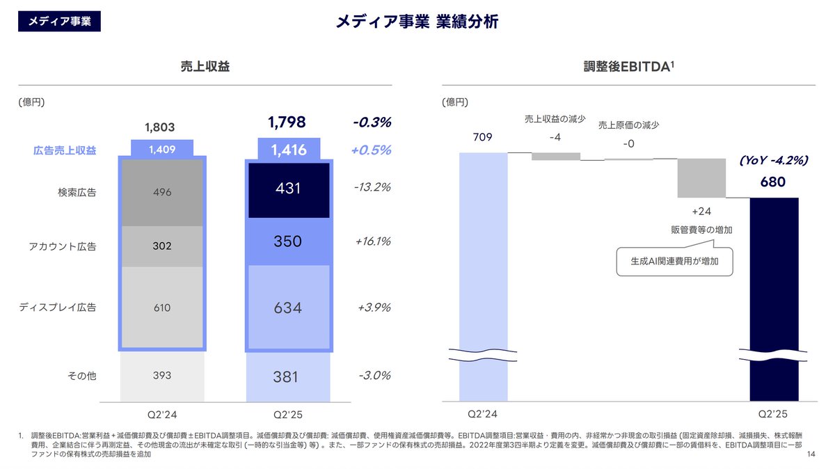 LINEヤフーの検索広告　7-9月は YonYで13.2%の減収に。金額にして 65億円減

lycorp.co.jp/ja/ir/library/…