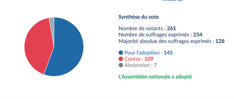 🔴 L'<a href="/AssembleeNat/">Assemblée nationale</a> adopte l'amendement pour transférer une part de CSG depuis la branche Autonomie vers les Départements, et arriver à un partage des allocations d’autonomie APA/PCH. 

DF salue ce pas de géant pour les dépenses sociales des Départements. #PLFSS2026