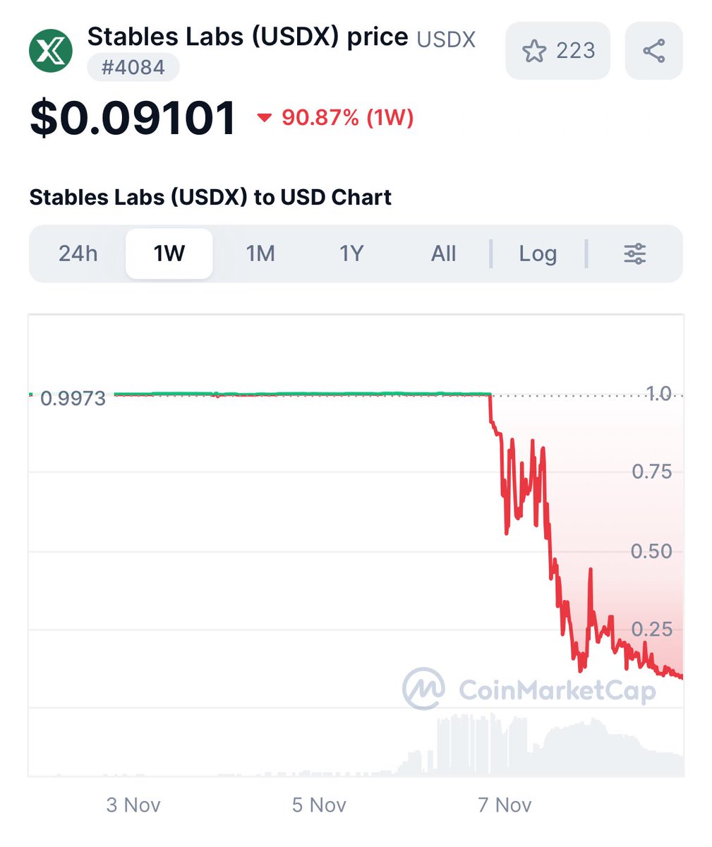 当USDX 崩盘，USDD 告诉你什么叫稳定这两天看到USDX 稳定币几乎“归零”，价格一度跌到0.09 美元，声称有6  亿美元储备的稳定币，居然能在几天内完全脱锚，这说明，所谓“算法稳定”，其实最怕的就是透明度和流动性失衡。 但反观