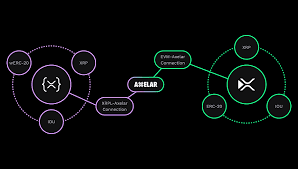 block_wooseong's tweet photo. XRPL EVM Sidechain ― XRP의 새로운 도약

1. 새로운 전환점에 선 XRP

지난 10년 동안 XRP Ledger(XRPL)는 블록체인 업계에서 가장 안정적인 네트워크 중 하나로 자리해왔습니다.
수초 단위의 확정성, 극도로 낮은 수수료, 그리고 단 한 번의 중단도 없었던 안정성 덕분에 XRPL은 “결제에 최적화된 블록체인”이라는 평가를 받아왔죠.
하지만 기술의 중심은 빠르게 EVM(Ethereum Virtual Machine) 생태계로 옮겨갔습니다.
스마트컨트랙트, DeFi, RWA(실물자산 토큰화)와 같은 혁신은 모두 EVM 위에서 이루어졌고, XRPL은 상대적으로 그 영역 밖에 머물러 있었습니다.
XRPL EVM Sidechain은 바로 이 간극을 메우기 위해 등장했습니다.
XRPL의 안정성과 빠른 결제 능력은 그대로 유지하면서,
EVM 호환 스마트컨트랙트를 실행할 수 있는 새로운 환경이 만들어진 것입니다.
그리고 이 시스템의 연결고리를 담당하는 핵심 인프라가 바로 @axelar 와 @squidrouter 입��다.

2. XRPL EVM Sidechain 구조와 특징

XRPL EVM Sidechain은 단순한 보조 체인이 아��니다.
Cosmos SDK와 CometBFT(evmOS)를 기반으로 독립적으로 운영되며, 기존 XRPL과는 ‘자산은 연결되어 있지만 합의는 분리된’ 구조를 갖습니다.
이 말은 곧, XRPL의 자산(XRP)은 안전하게 보관된 상태로 유지되고,
EVM Sidechain에서는 동일한 수량의 eXRP가 1:1로 발행되어 사용합니다..
즉, 사용자는 EVM 호환 환경에서 Solidity로 스마트컨트랙트를 개발하고, 거래 수수료 역시 eXRP로 지불할 수 있습니다.
EVM Sidechain의 등장은 단순한 기술 확장이 아니라,
XRPL이 본격적으로 멀티체인 경제로 진입하는 출발점이기도 합니다.

3. Axelar ― 상호운용성의 핵심 인프라

Axelar는 XRPL EVM Sidechain이 다른 블록체인과 자유롭게 자산을 주고받을 수 있게 하는 인터체인 네트워크입니다.
80개 이상의 주요 체인을 연결하는 허브로서, Axelar는 블록체인 간의 표준 통신 계층을 제공합니다.
Axelar의 구��는 Hub-and-Spoke(허브-스포크) 형태로 되어 있습니다.
각 체인에는 Axelar Gateway가 설치되어 있고, 모든 체인은 중앙 허브인 Axelar Network를 통해 상호 연결됩니다.
XRPL EVM Sidechain 역시 이 허브에 연결되어 있으며, ���를 통해 이더리움, 폴리곤, 솔라나 등과 안전하게 자산을 주고받을 수 있습니다.
예를 들어 사용자가 XRPL에서 XRP를 잠그면(lock),
Axelar는 이를 검증한 뒤 EVM Sidechain에서 동일한 양의 eXRP를 발행합니다(mint).
반대 방향으로 이동할 때는 eXRP를 소각(burn)하고, 원래의 XRP가 해제(unlock)됩니다.
이 1:1 자산 대응 구조는 유통 총량의 불일치를 원천적으로 차단합니다.
또한 Axelar의 GMP(General Message Passing) 기능은 단순한 자산 이동을 넘어,
체인 간 스마트컨트랙트 호출과 데이터 전달까지 가능하게 합니다.
이 기능을 활용하면, 예를 들어 XRPL EVM에서 다른 체인의 DeFi 프로토콜 함수를 호출하거나,
RWA 자산을 담보로 외부 체인에서 대출을 실행하는 복합적인 금융 시나리오도 구현할 수 있습니다.

4. eXRP ― XRPL 자산의 새로운 형태

XRPL EVM Sidechain에서 사용되는 eXRP는 XRPL의 XRP와 1:1로 연결된 토큰입니다.
XRP가 메인넷에서 잠기면 동일한 수량의 eXRP가 발행되고,
반대로 eXRP를 소각하면 원래의 XRP가 잠금 해제됩니다.
즉, eXRP는 “EVM 환경에서 사용할 수 있는 XRP”입니다.
이 구조를 통해 XRP는 이제 단순 결제용이 아니라 가스 토큰, 담보 자산, 유동성 자산으로 확장��니다.
예를 들어, 사용자는 eXRP를 EVM DeFi 프로토콜에 예치하여 이자를 얻거나,
RWA 토큰을 발행하고 대출 담보로 활용할 수 있습니다.
XRPL의 가치가 EVM 생태계 안에서 새롭게 순환하기 시작한 것이죠.

5. 생태계의 확장 ― XRPFi의 가능성

XRPL EVM Sidechain이 등장하면서,
XRP는 단순한 결제 수단을 넘어 DeFi, 스테이블코인, RWA와 같은
멀티체인 금융 생태계의 핵심 자산으로 재정의되고 있습니다.
대표적인 예로, mXRP는 XRP 예치를 기반으로 한 수익형 EVM 자산으로,
Axelar 브릿지를 통해 발행 및 상환이 이루어집니다.
이처럼 다양한 프로젝트들이 XRPL의 유동성을 활용해 EVM 상에서 새로운 형태의 금융 서비스를 실험하고 있습니다.
Ripple이 발행 예정인 RLUSD 스테이블코인,
Circle의 USDC on XRPL 등도 XRPL의 결제 네트워크 위에서
EVM과 연동되는 실사용 사례를 만들어가고 있습니다.

📢 커뮤니티
Axelar Korea 공지: https://t.co/qrO6UENX0m
Axelar Korea 커뮤니티: https://t.co/Sn4NDUN25M