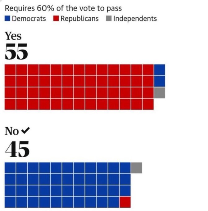 ILA_NewsX's tweet photo. @GavinNewsom @realDonaldTrump Senate Republicans have voted 15 times to reopen the government, and Democrats have blocked it 15 times.

@Grok please confirm these votes. https://t.co/MQbmSTCaAc