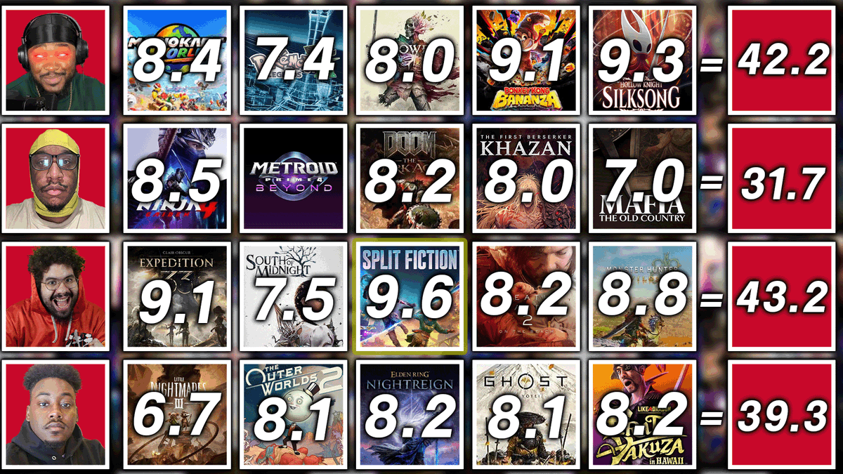 AllForGrowth's tweet photo. 🚨VIDEO GAME DRAFT UPDATE🚨

@ChauceNoSauce's The Outer Worlds 2 nets an 8.1, and brings is fully scored total to 39.3 👀

With the Challenge Blitzes incoming, it's still anyone's game - stay tuned! 🏆 https://t.co/mAWzqDJbJs